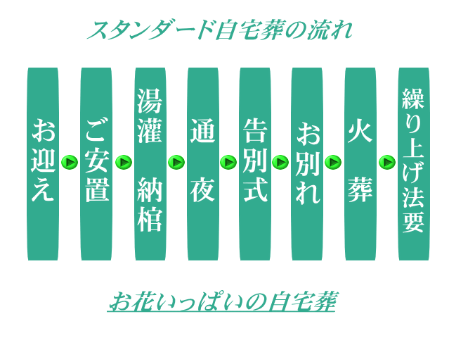 スタンダード自宅葬の流れ