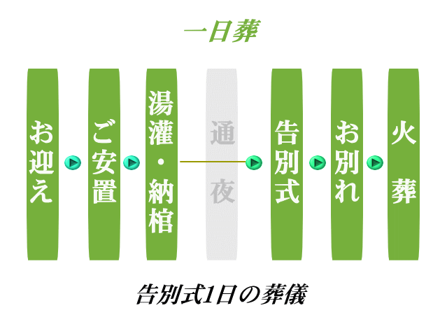 一日葬の流れ