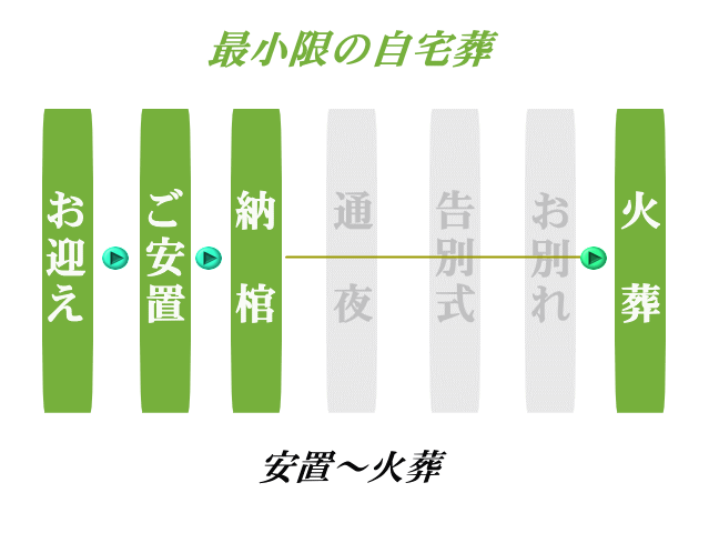 最小限の自宅葬の流れ