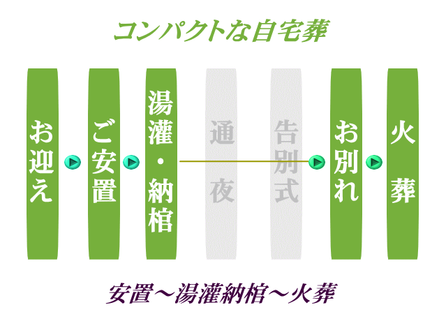 コンパクト自宅葬の流れ