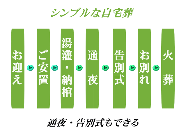 シンプル自宅葬の流れ