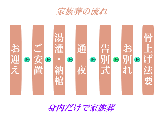 家族葬2日間の流れ
