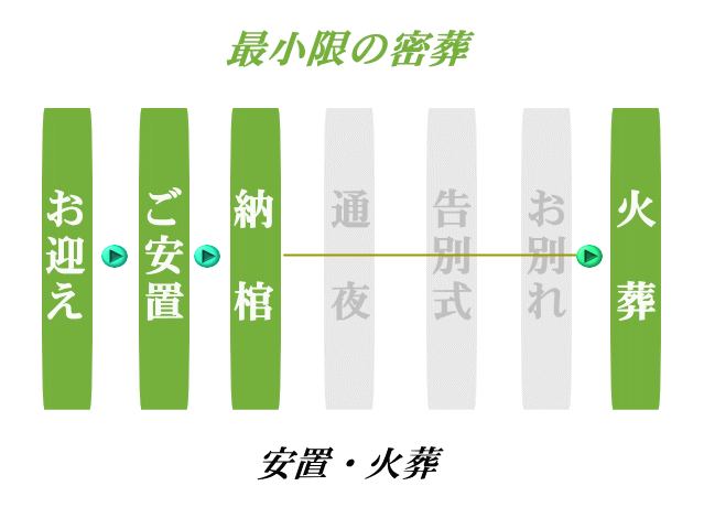 最小限の密葬の流れ