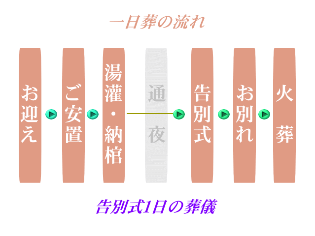一日葬の流れ