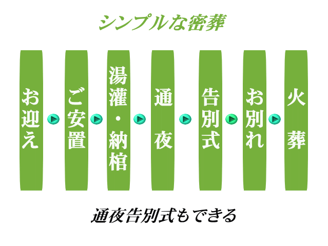 シンプル密葬の流れ
