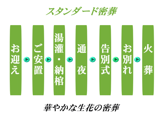 スタンダード密葬の流れ
