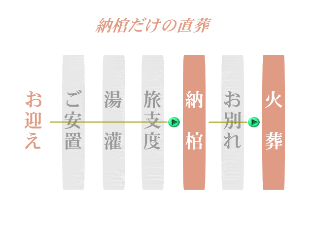 納棺だけの直葬ながれ