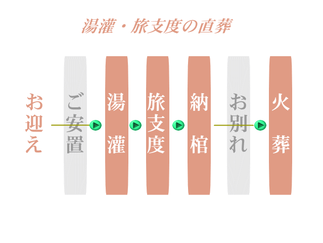 湯灌・旅支度の直葬ながれ