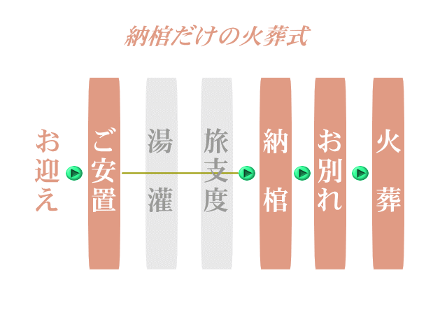 納棺だけの火葬式ながれ