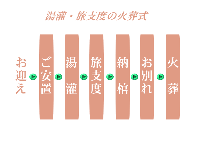 湯灌・旅支度の火葬式ながれ