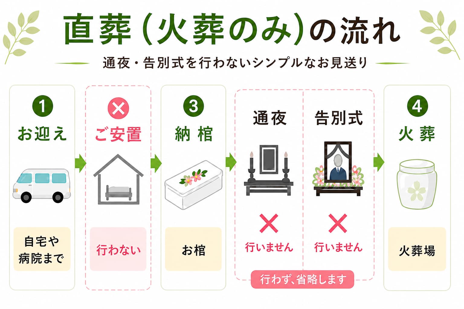 札幌市の直葬の流れ