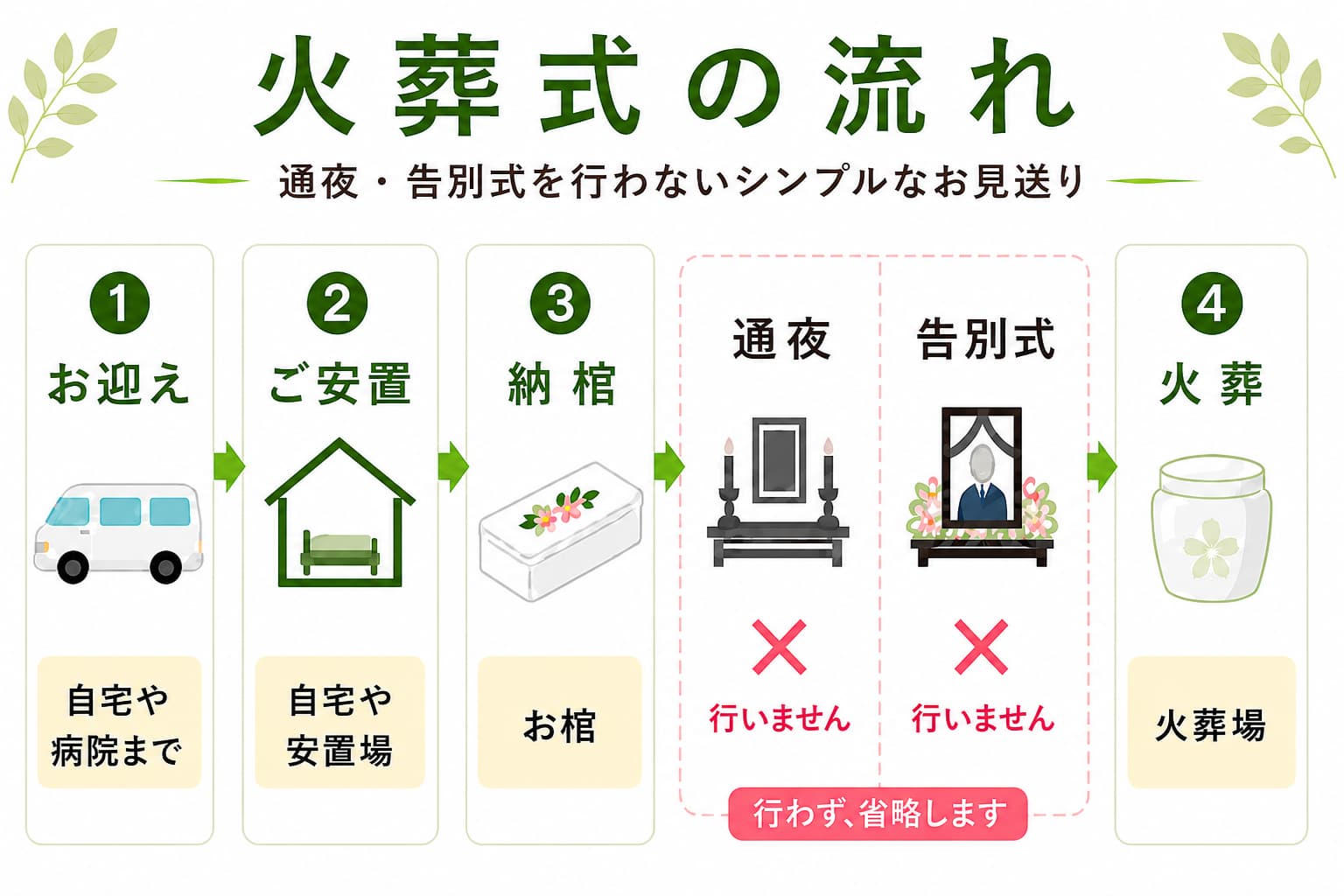 火葬式の流れ